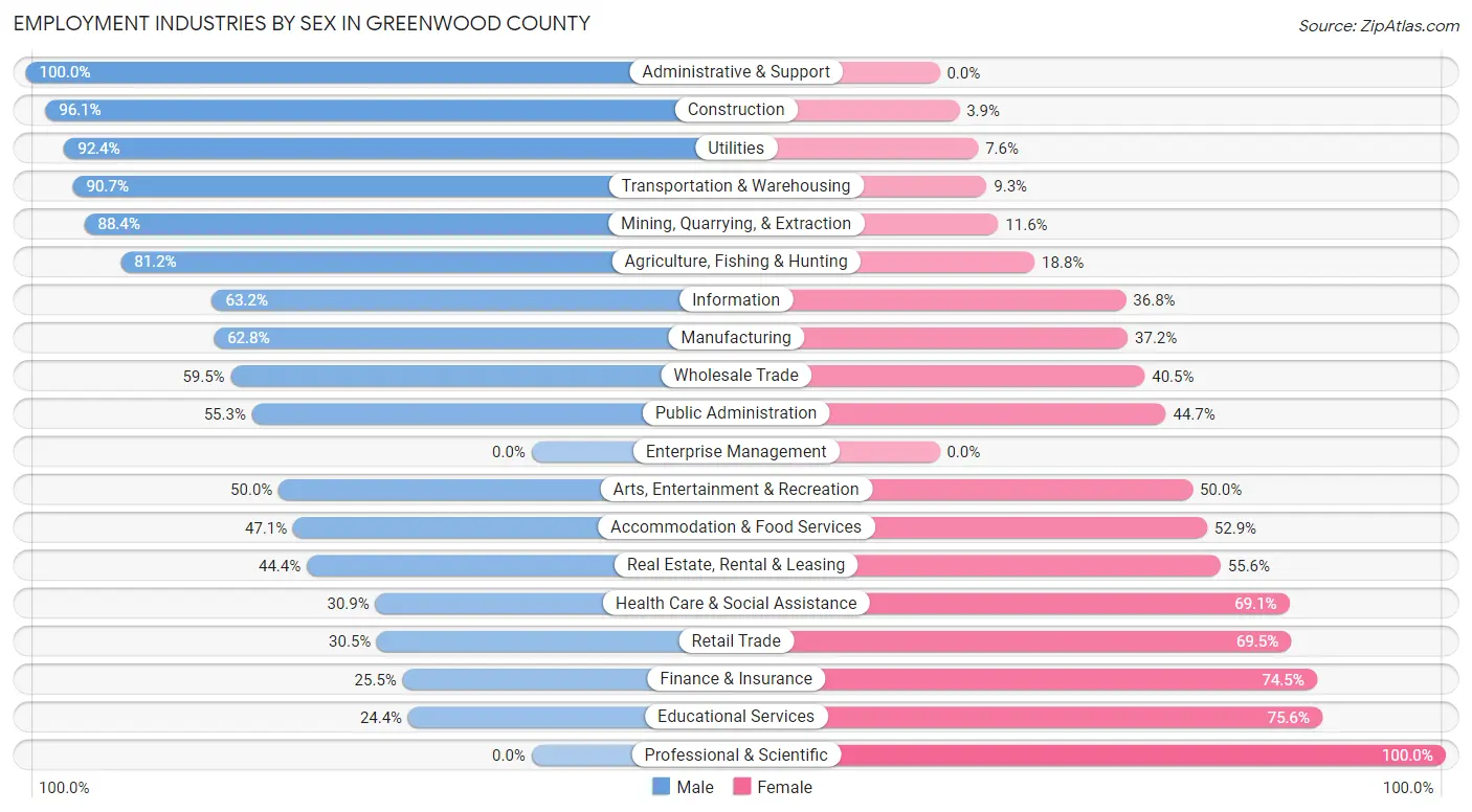 Employment Industries by Sex in Greenwood County