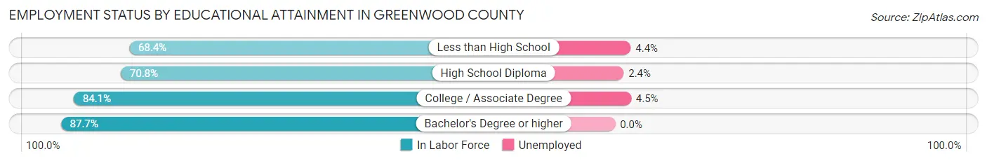 Employment Status by Educational Attainment in Greenwood County