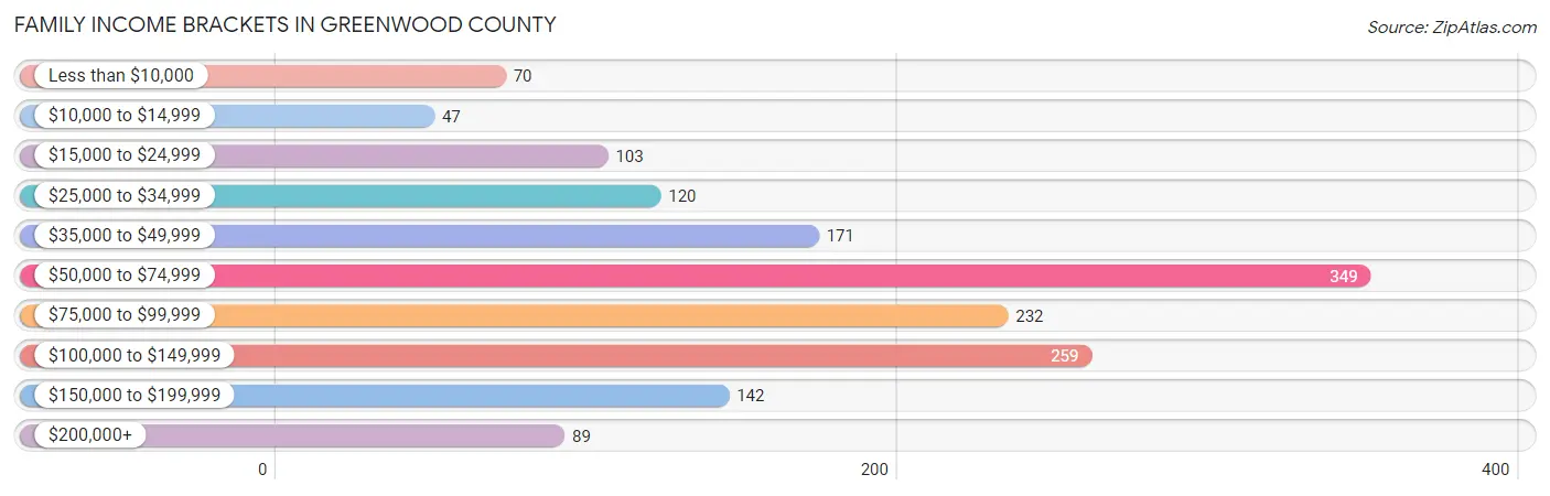 Family Income Brackets in Greenwood County