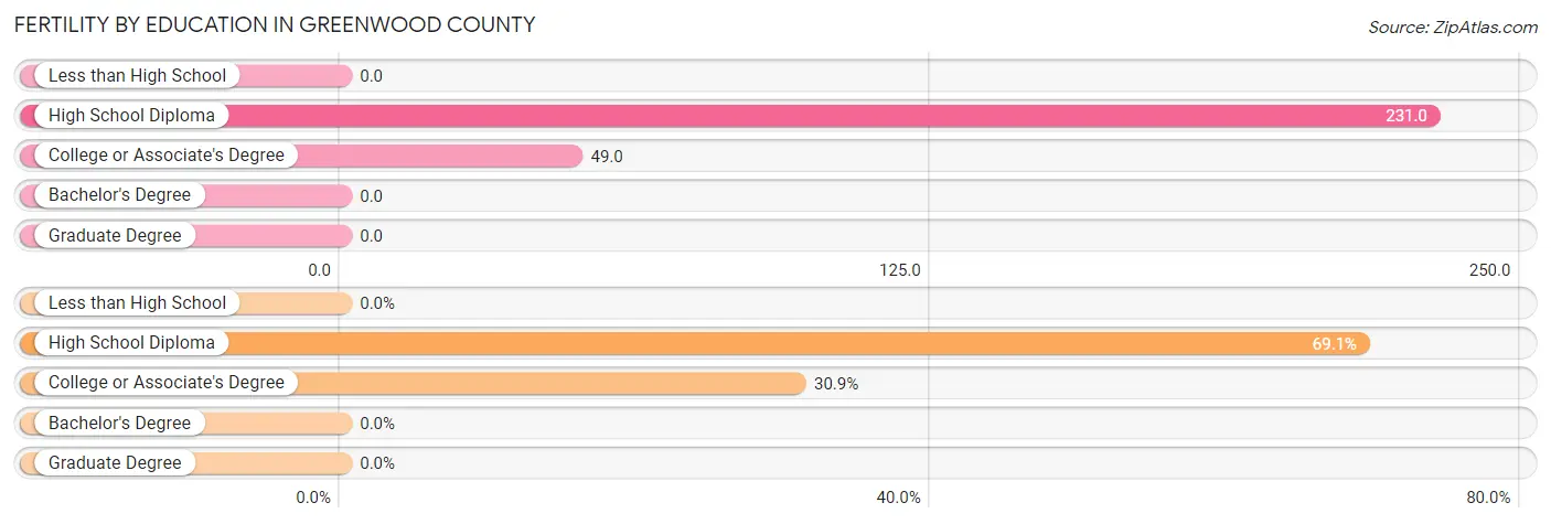 Female Fertility by Education Attainment in Greenwood County