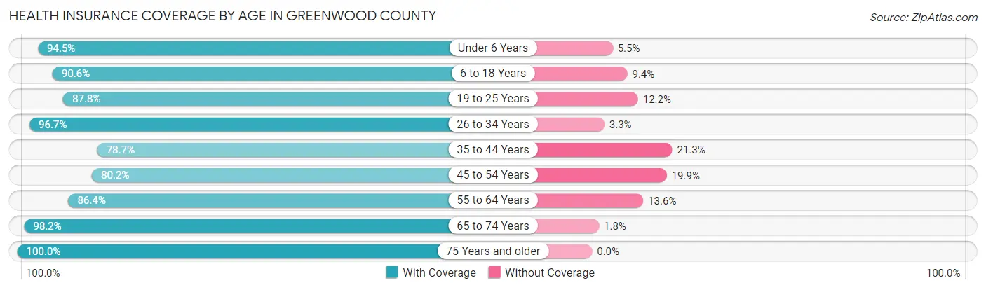 Health Insurance Coverage by Age in Greenwood County
