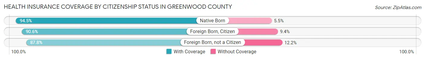 Health Insurance Coverage by Citizenship Status in Greenwood County