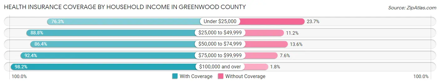 Health Insurance Coverage by Household Income in Greenwood County