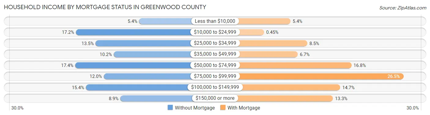 Household Income by Mortgage Status in Greenwood County