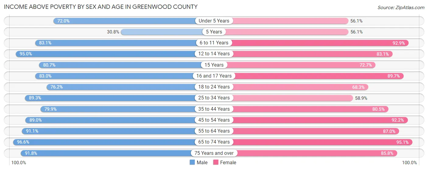 Income Above Poverty by Sex and Age in Greenwood County