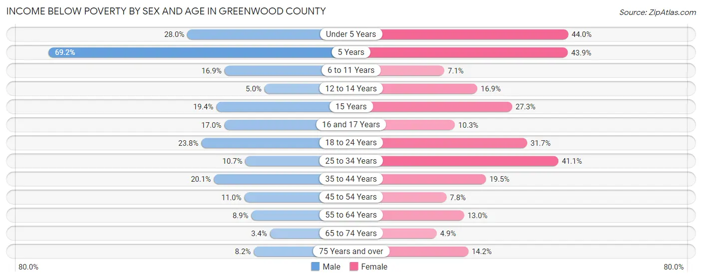 Income Below Poverty by Sex and Age in Greenwood County