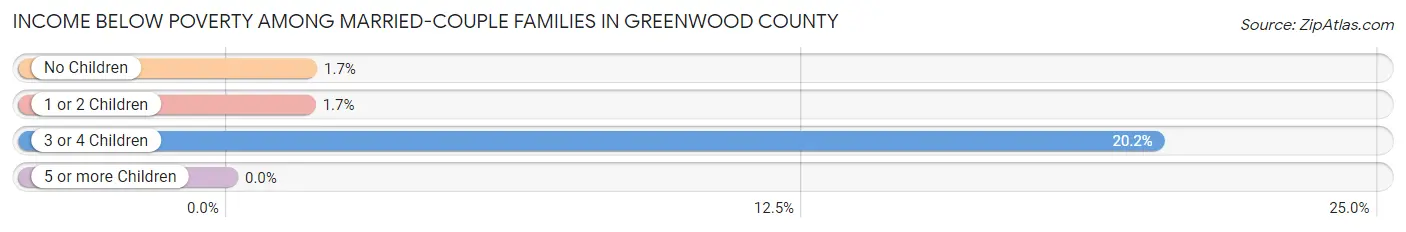 Income Below Poverty Among Married-Couple Families in Greenwood County