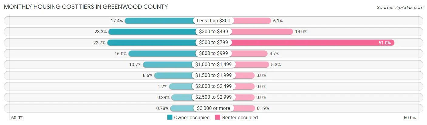 Monthly Housing Cost Tiers in Greenwood County
