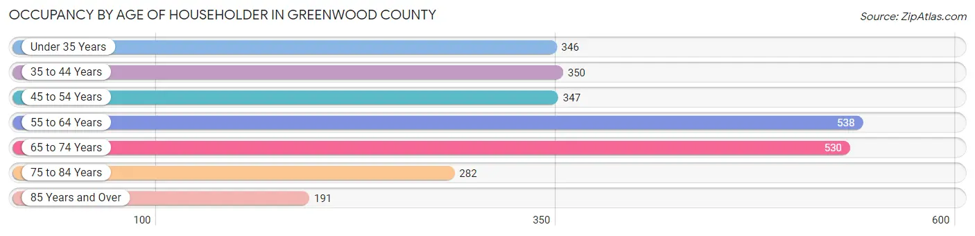 Occupancy by Age of Householder in Greenwood County