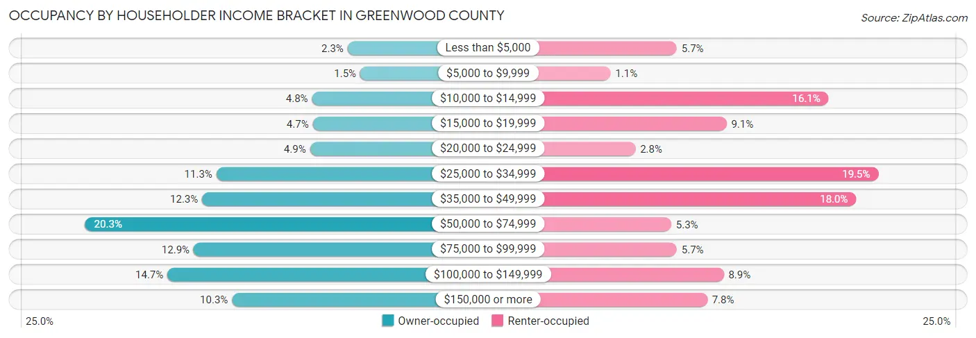 Occupancy by Householder Income Bracket in Greenwood County