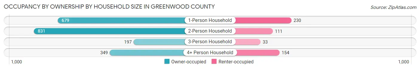 Occupancy by Ownership by Household Size in Greenwood County