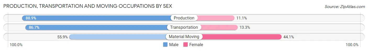 Production, Transportation and Moving Occupations by Sex in Greenwood County