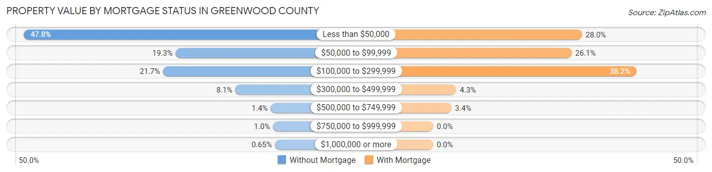 Property Value by Mortgage Status in Greenwood County