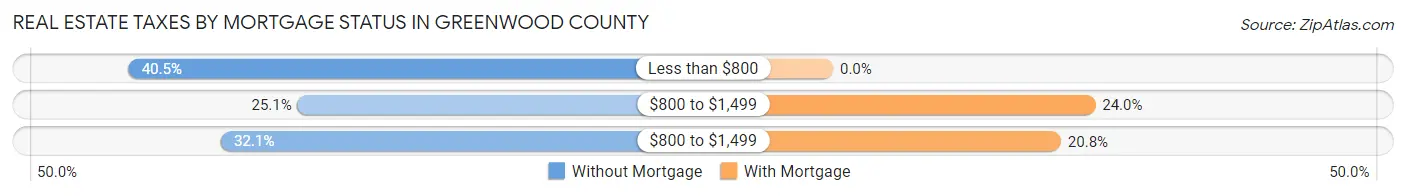 Real Estate Taxes by Mortgage Status in Greenwood County