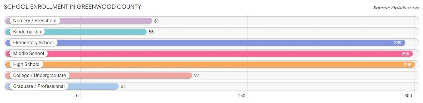 School Enrollment in Greenwood County