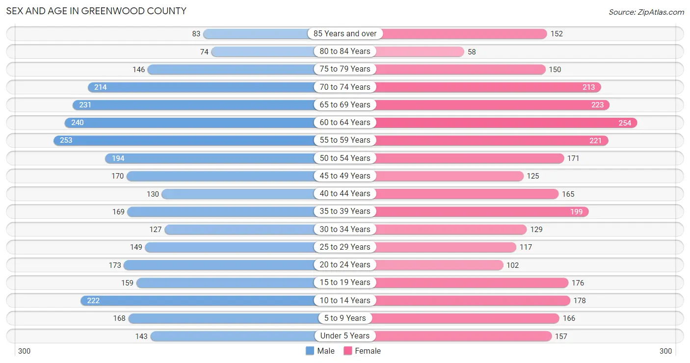 Sex and Age in Greenwood County