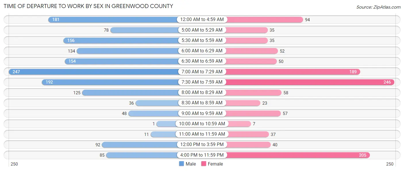 Time of Departure to Work by Sex in Greenwood County