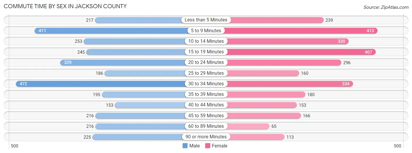 Commute Time by Sex in Jackson County