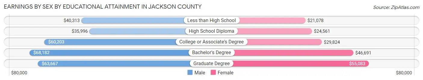 Earnings by Sex by Educational Attainment in Jackson County