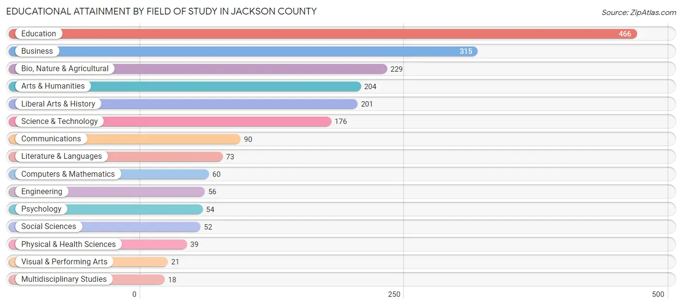 Educational Attainment by Field of Study in Jackson County