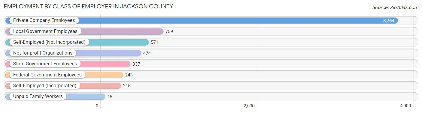 Employment by Class of Employer in Jackson County