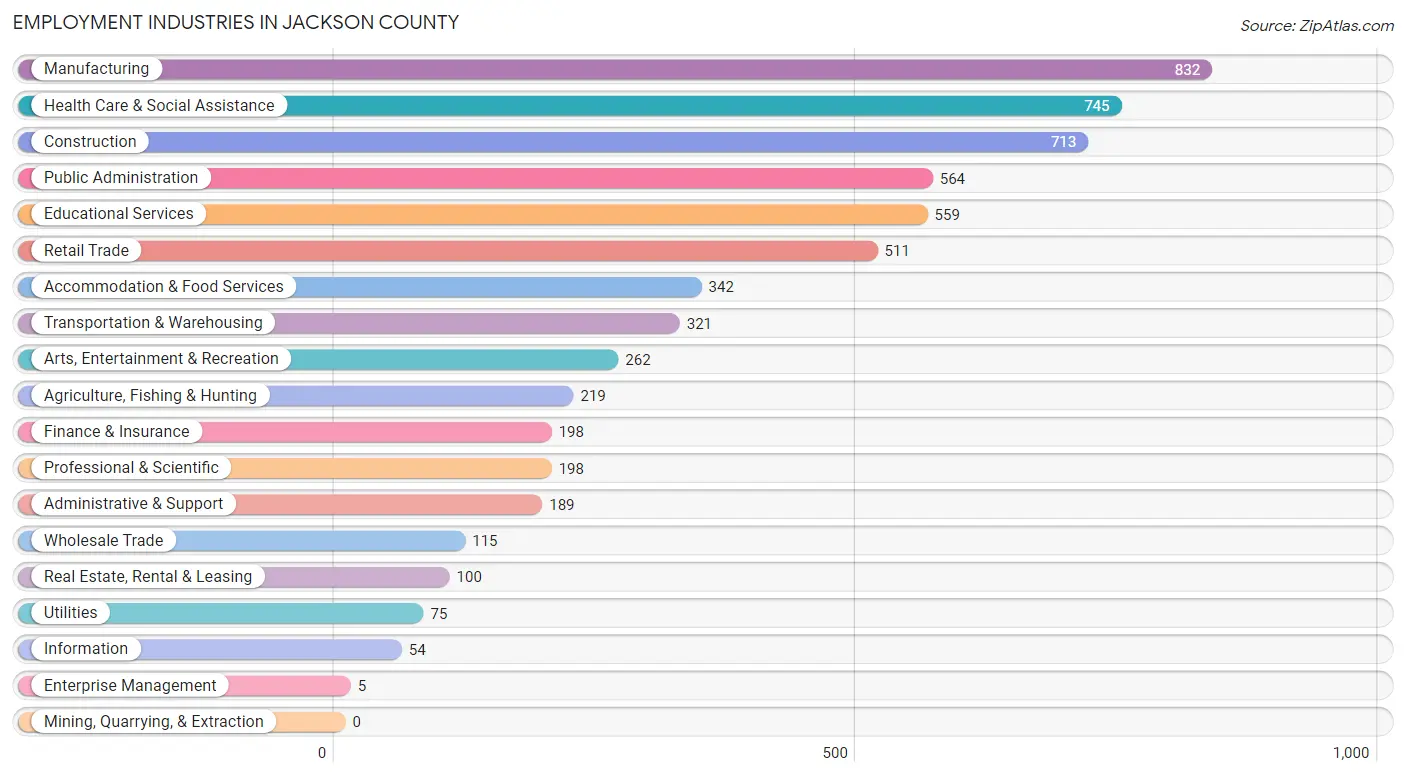 Employment Industries in Jackson County