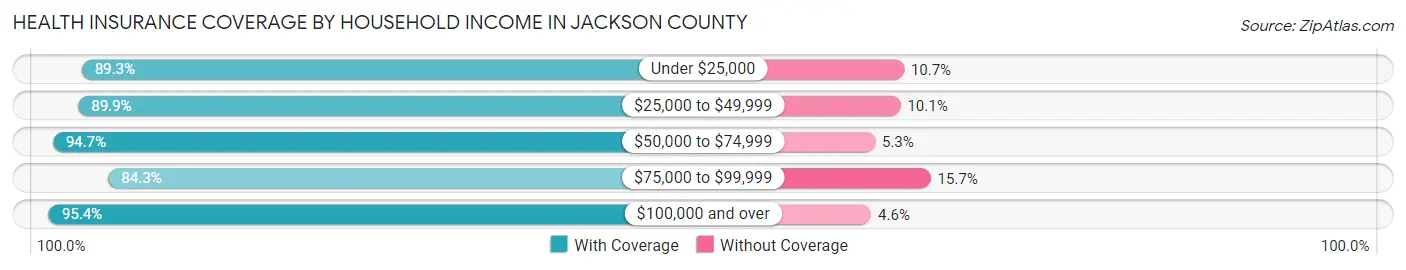 Health Insurance Coverage by Household Income in Jackson County