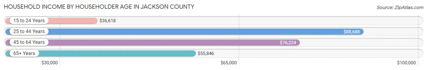 Household Income by Householder Age in Jackson County