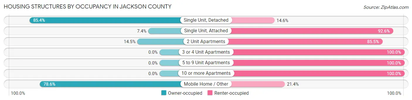 Housing Structures by Occupancy in Jackson County