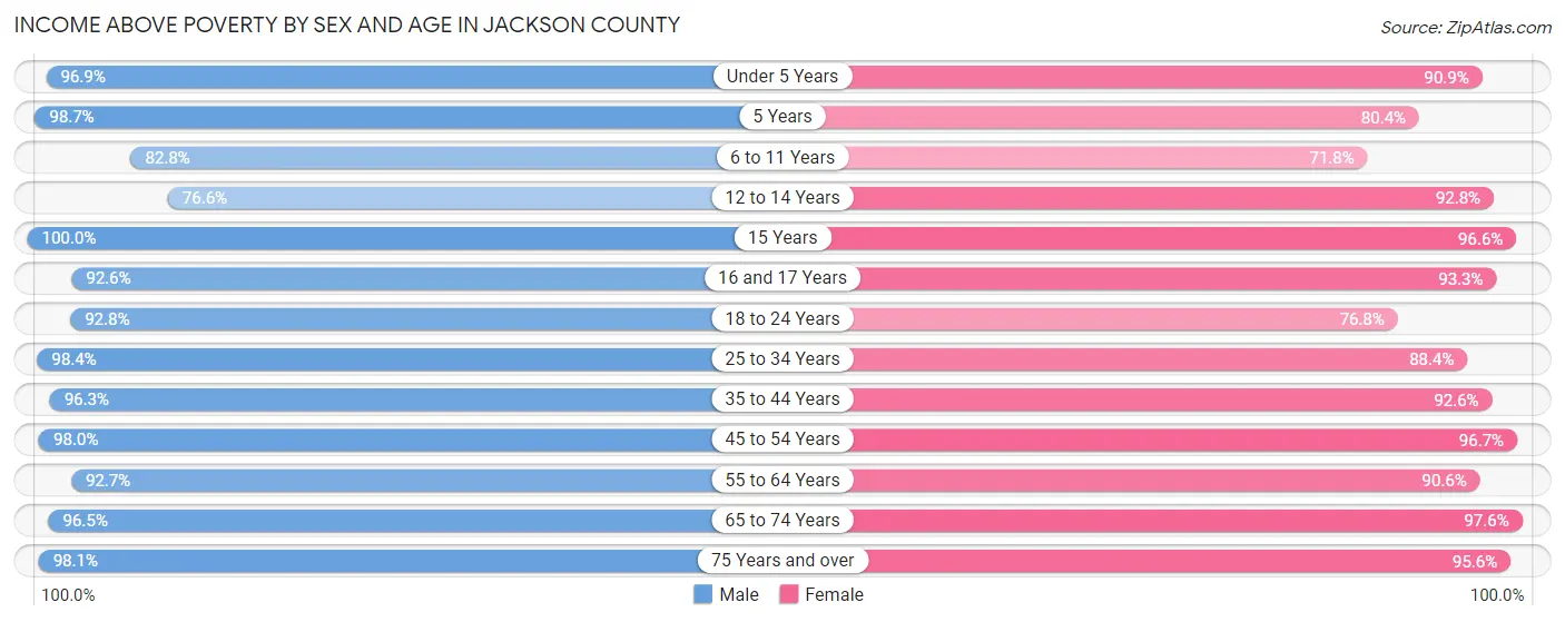 Income Above Poverty by Sex and Age in Jackson County