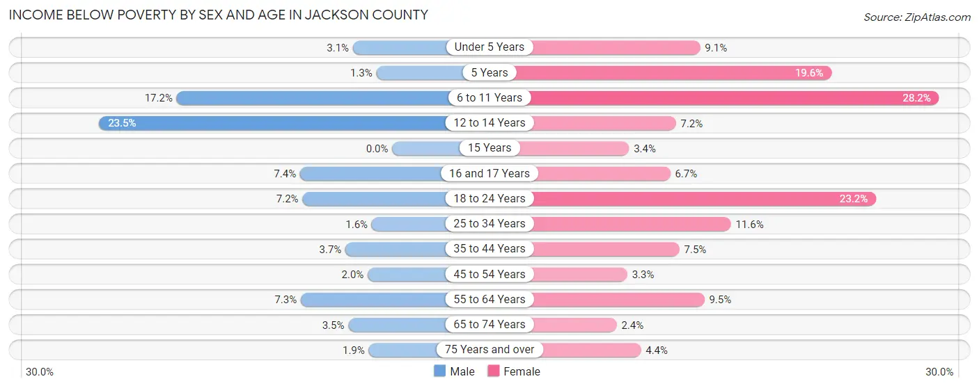 Income Below Poverty by Sex and Age in Jackson County