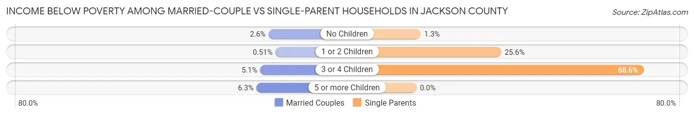 Income Below Poverty Among Married-Couple vs Single-Parent Households in Jackson County