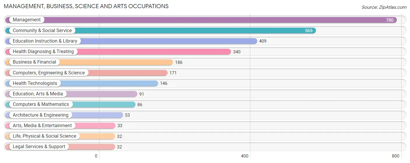 Management, Business, Science and Arts Occupations in Jackson County