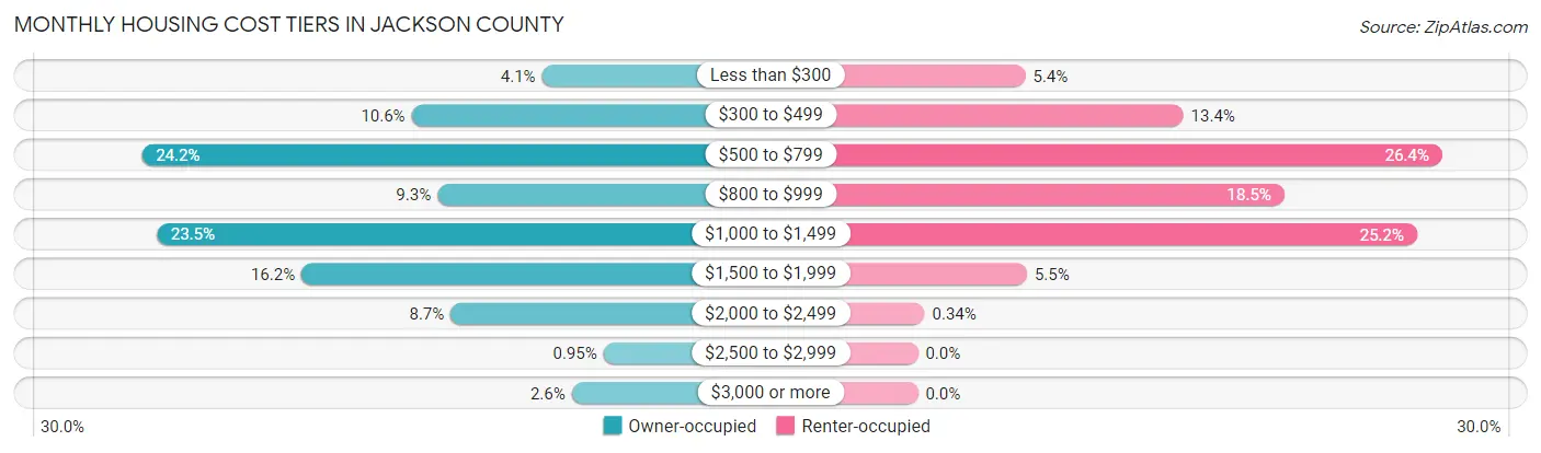 Monthly Housing Cost Tiers in Jackson County
