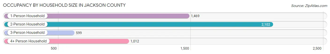 Occupancy by Household Size in Jackson County