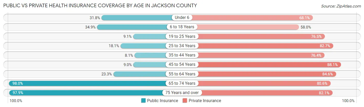 Public vs Private Health Insurance Coverage by Age in Jackson County