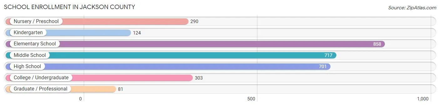 School Enrollment in Jackson County