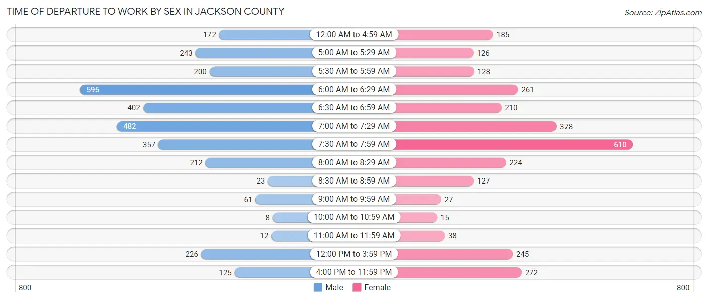 Time of Departure to Work by Sex in Jackson County