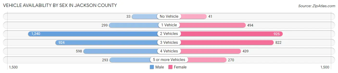 Vehicle Availability by Sex in Jackson County