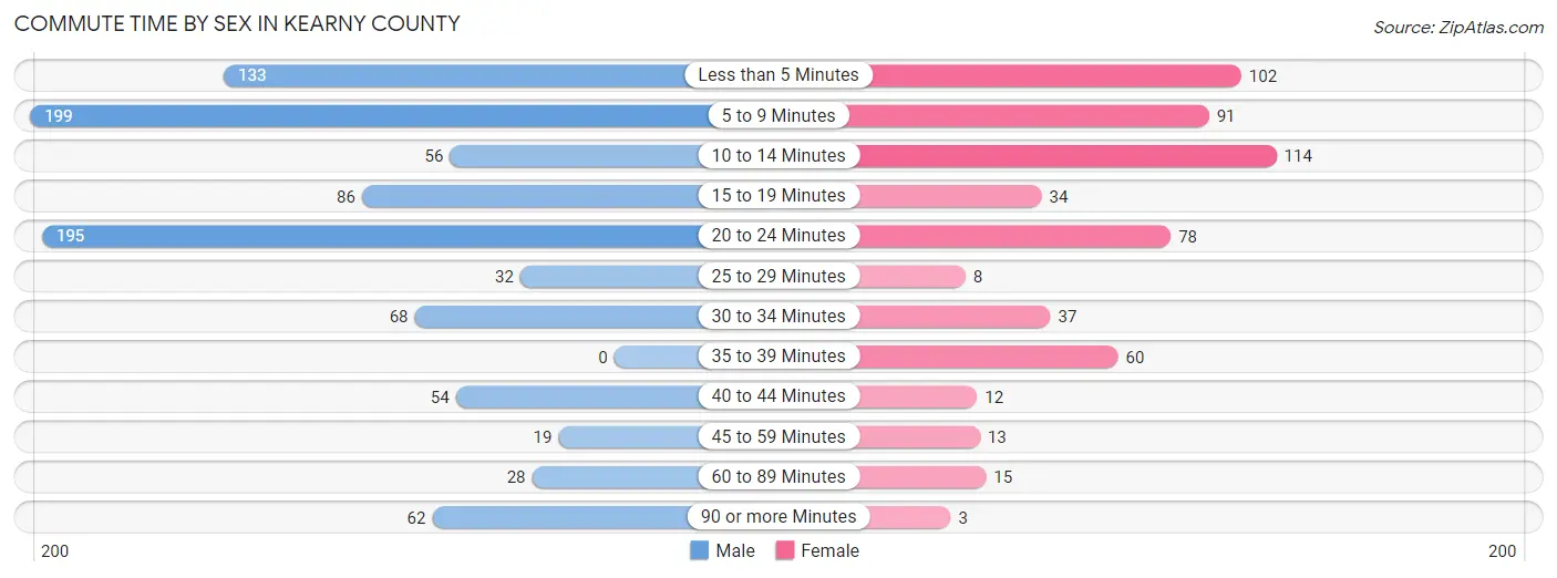 Commute Time by Sex in Kearny County