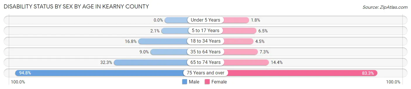 Disability Status by Sex by Age in Kearny County