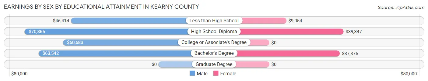 Earnings by Sex by Educational Attainment in Kearny County