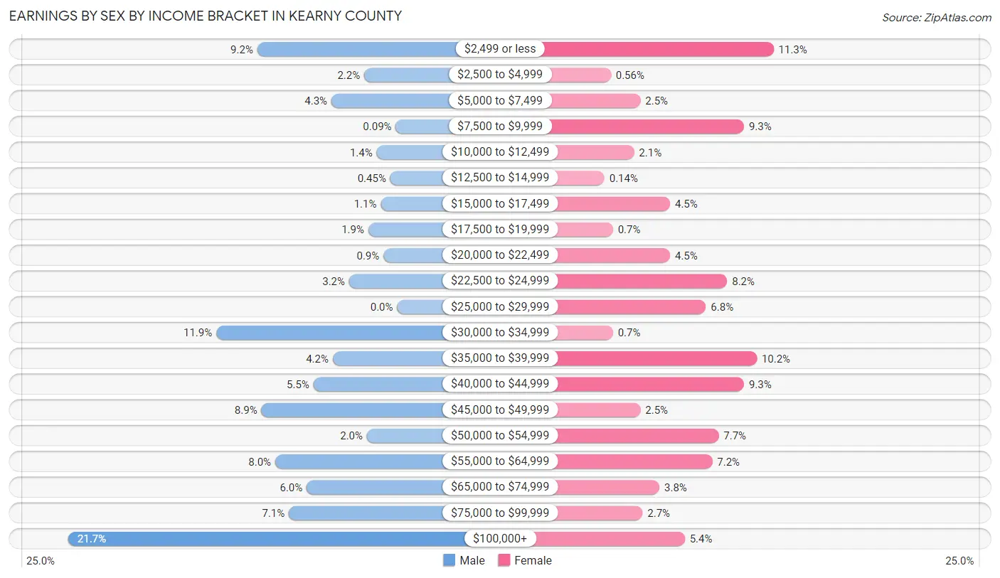 Earnings by Sex by Income Bracket in Kearny County
