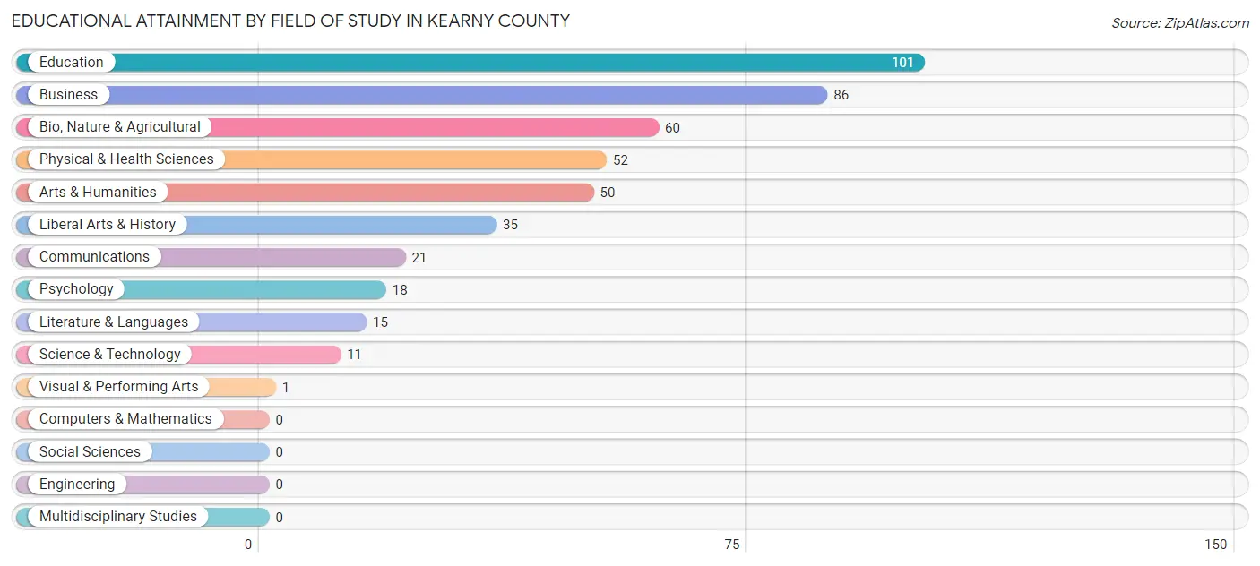 Educational Attainment by Field of Study in Kearny County