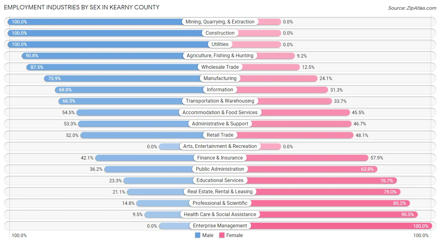 Employment Industries by Sex in Kearny County