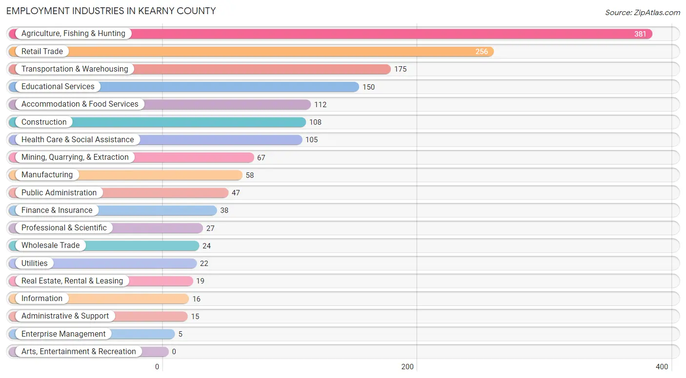 Employment Industries in Kearny County