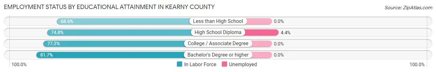 Employment Status by Educational Attainment in Kearny County