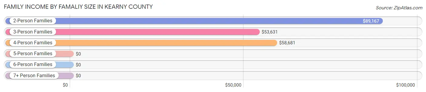 Family Income by Famaliy Size in Kearny County