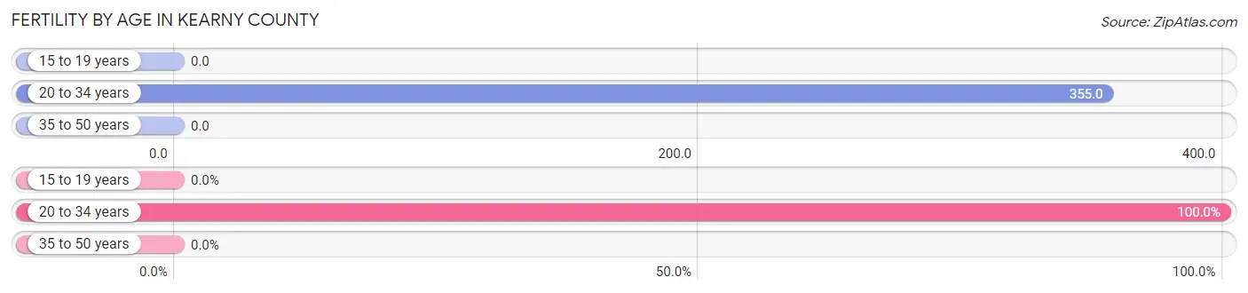 Female Fertility by Age in Kearny County