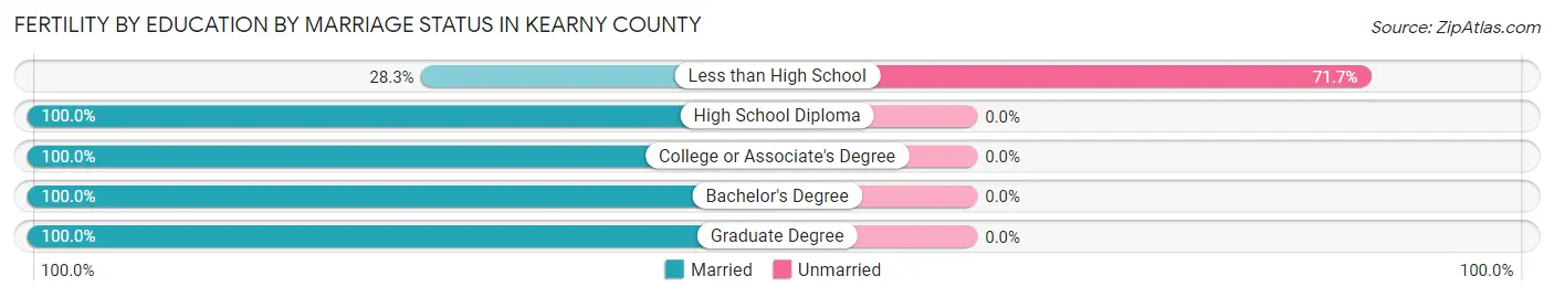 Female Fertility by Education by Marriage Status in Kearny County